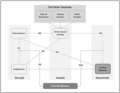 Collectivism, face concern and Chinese-style lurking among university students: the moderating role of trait mindfulness